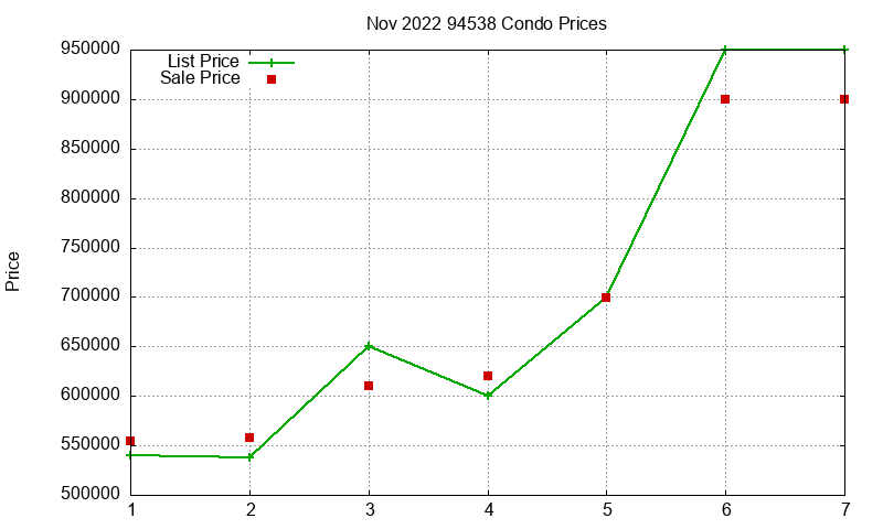94538 Condos Just Sold 2022-11 94538 Condos Just Sold 2022-11