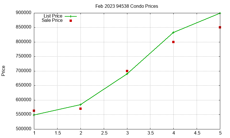 94538 Condos Just Sold 2023-02