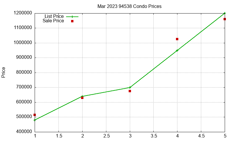 94538 Condos Just Sold 2023-03