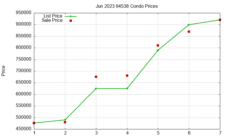 94538 Condos Just Sold 2023-06