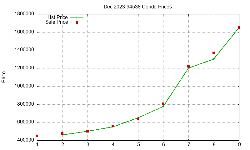94538 Condos Just Sold 2023-12