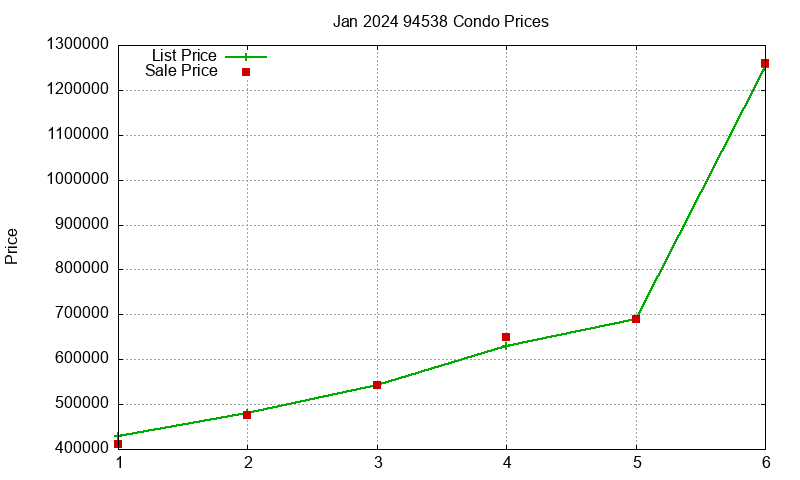 94538 Condos Just Sold 2024-01