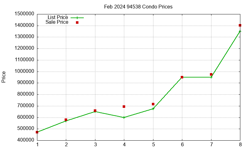 94538 Condos Just Sold 2024-02