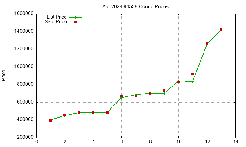 94538 Condos Just Sold 2024-04