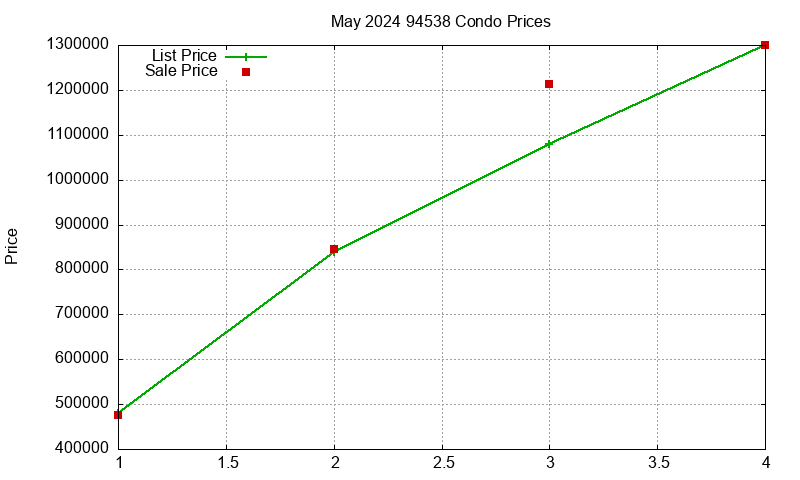 94538 Condos Just Sold 2024-05