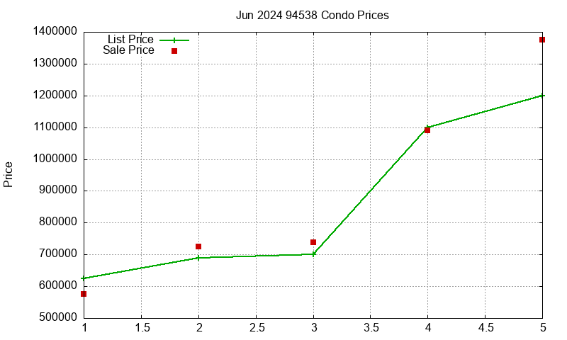 94538 Condos Just Sold 2024-06