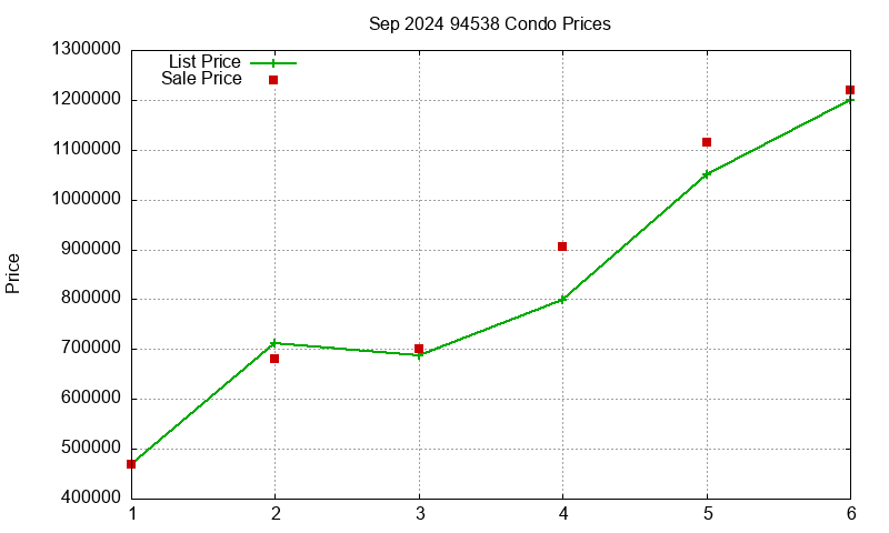 94538 Condos Just Sold 2024-09