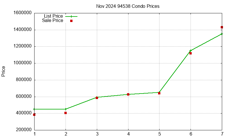 94538 Condos Just Sold 2024-11