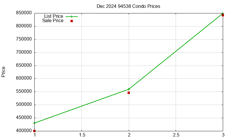 94538 Condos Just Sold 2024-12