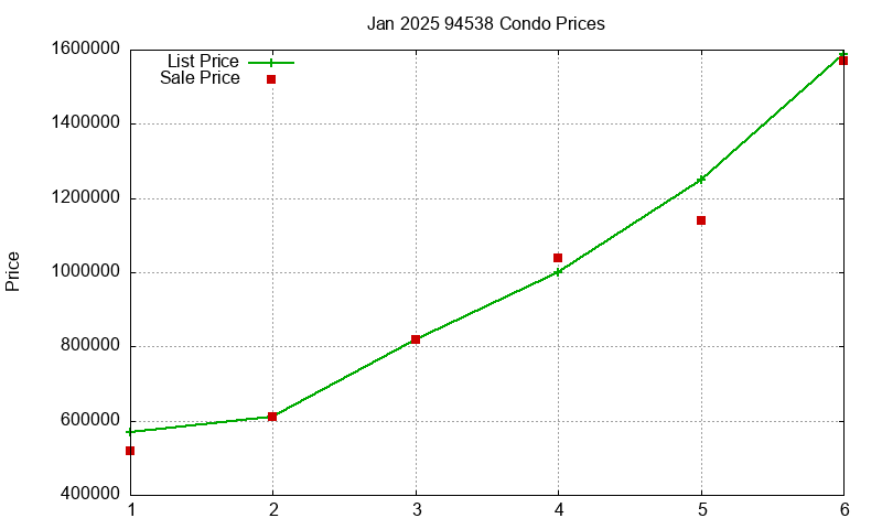 94538 Condos Just Sold 2025-01