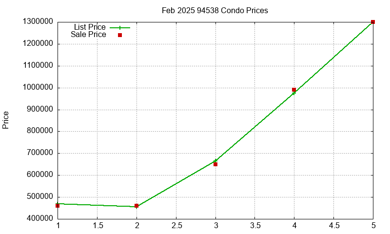 94538 Condos Just Sold 2025-02