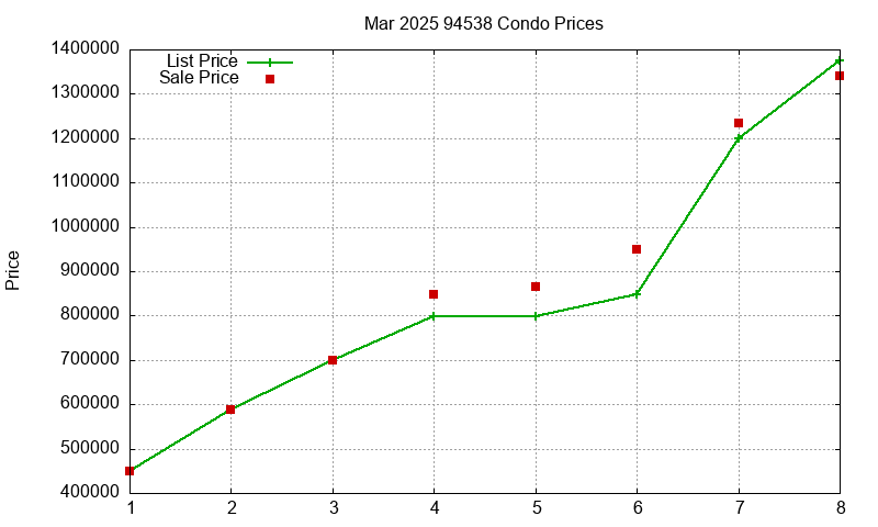 94538 Condos Just Sold 2025-03