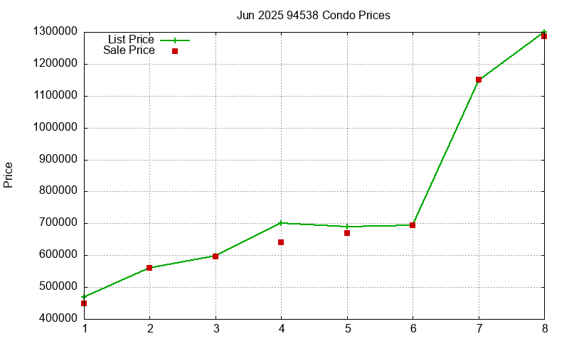 94538 Condos Just Sold 2025-06