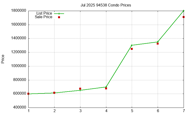 94538 Condos Just Sold 2025-07