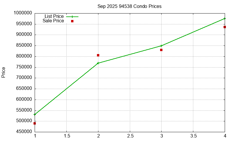 94538 Condos Just Sold 2025-09