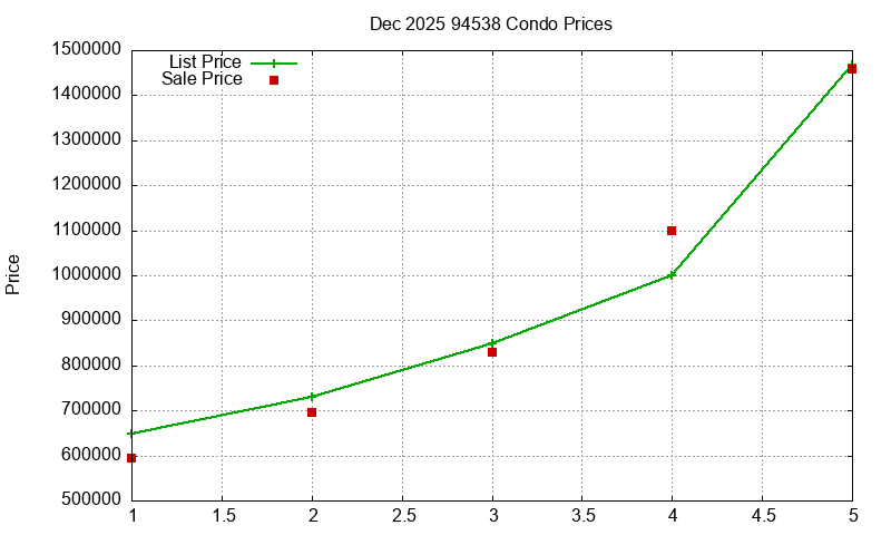 94538 Condos Just Sold 2025-12