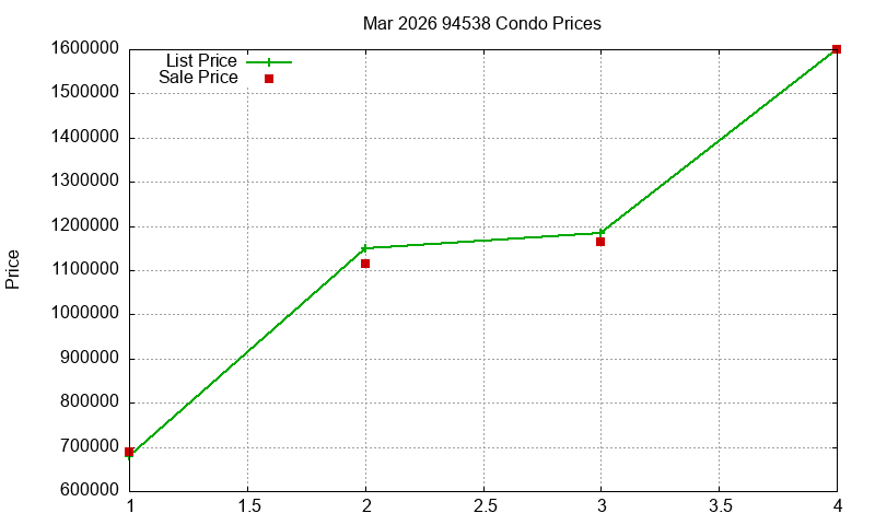 94538 Condos Just Sold 2026-03