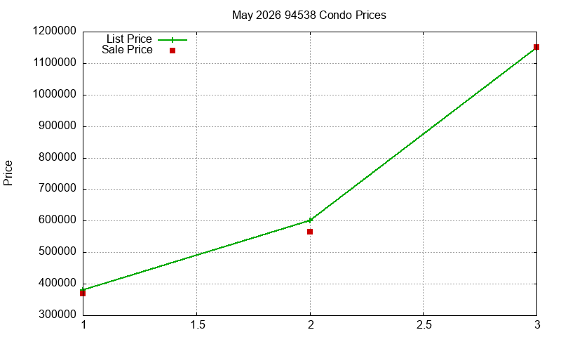 94538 Condos Just Sold 2026-05