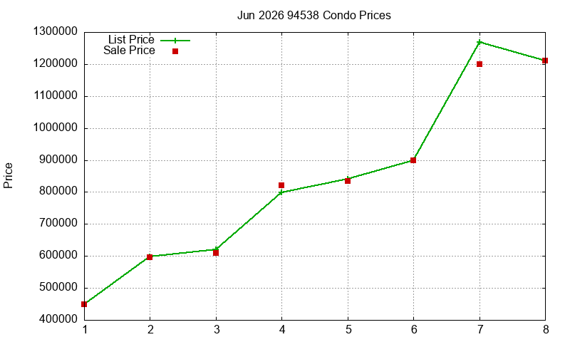 94538 Condos Just Sold 2026-06