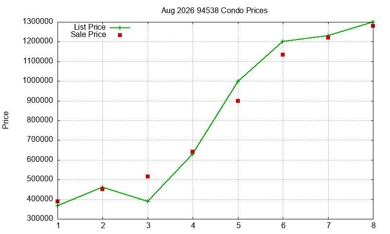 94538 Condos Just Sold 2026-08