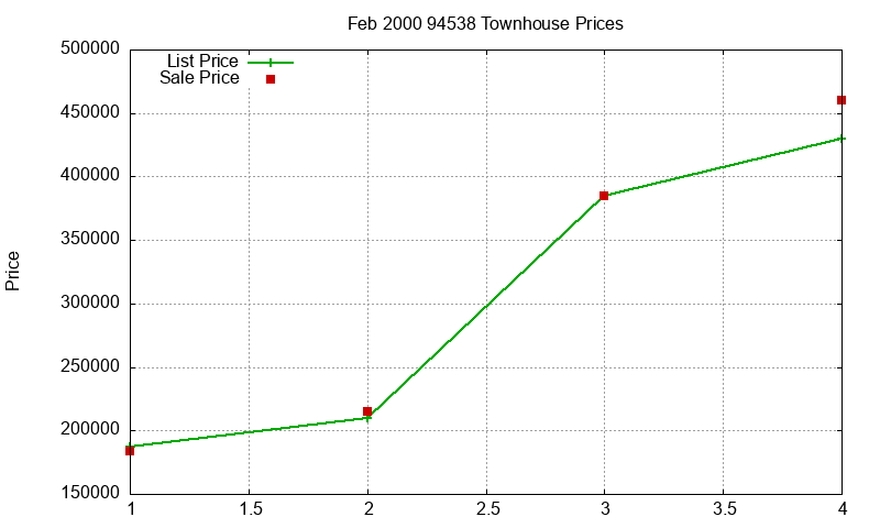 94538 Townhouses Just Sold 2000-02 94538 Townhouses Just Sold 2000-02