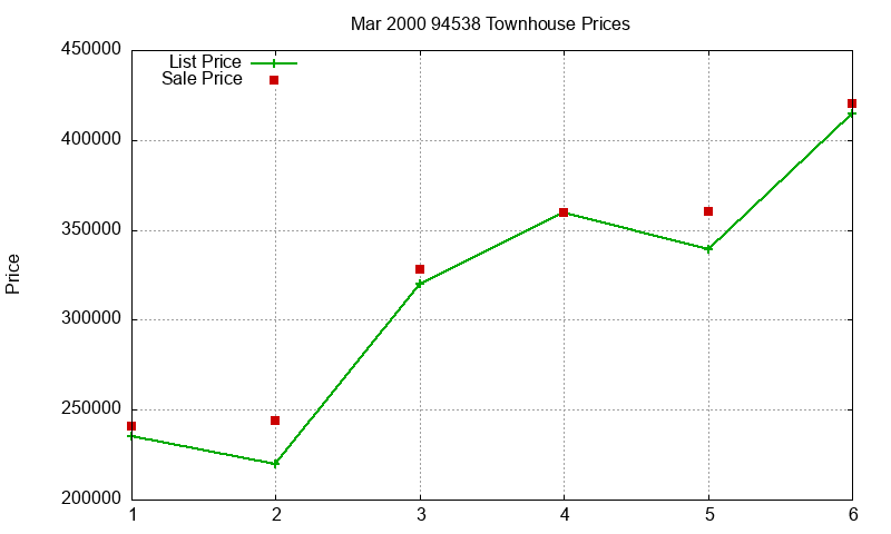 94538 Townhouses Just Sold 2000-03 94538 Townhouses Just Sold 2000-03