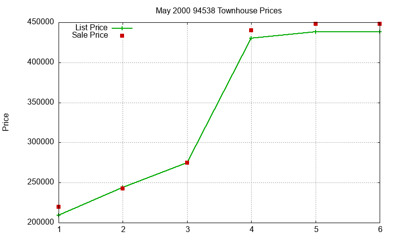 94538 Townhouses Just Sold 2000-05 94538 Townhouses Just Sold 2000-05
