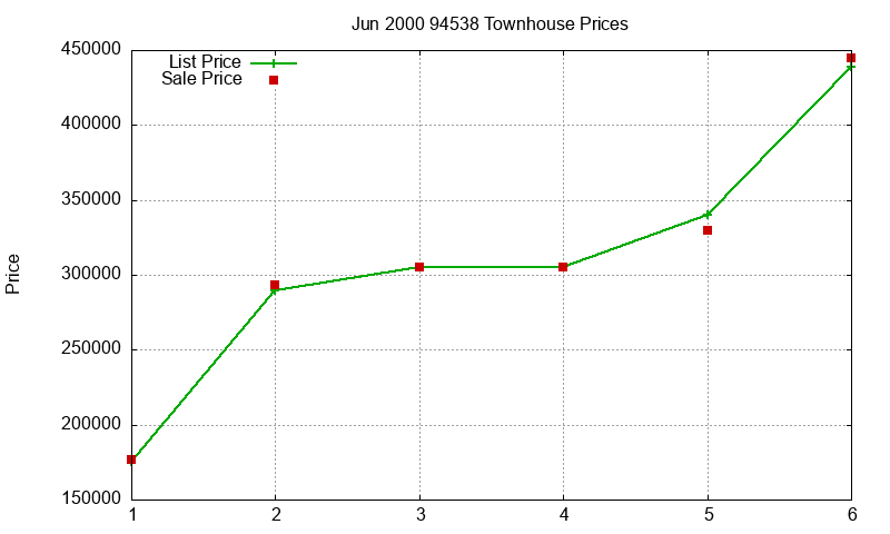 94538 Townhouses Just Sold 2000-06 94538 Townhouses Just Sold 2000-06