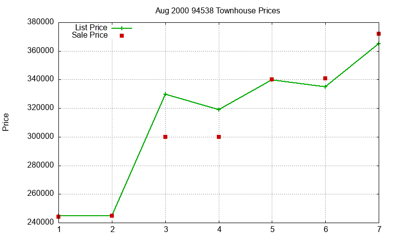 94538 Townhouses Just Sold 2000-08 94538 Townhouses Just Sold 2000-08