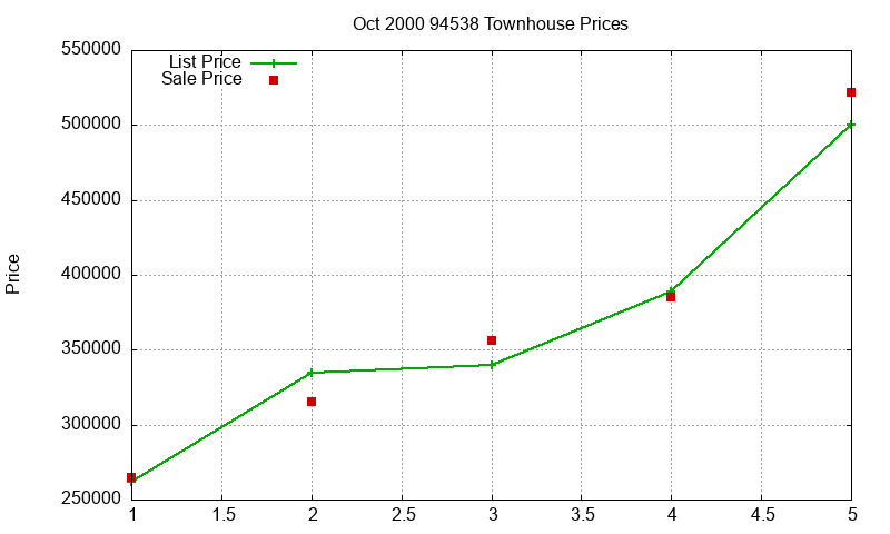 94538 Townhouses Just Sold 2000-10 94538 Townhouses Just Sold 2000-10