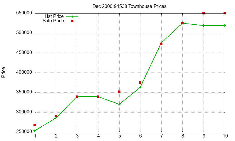 94538 Townhouses Just Sold 2000-12 94538 Townhouses Just Sold 2000-12