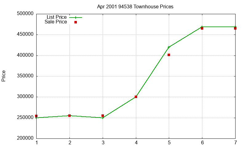 94538 Townhouses Just Sold 2001-04 94538 Townhouses Just Sold 2001-04