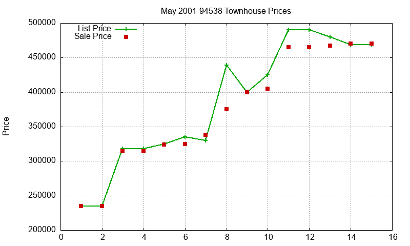 94538 Townhouses Just Sold 2001-05 94538 Townhouses Just Sold 2001-05