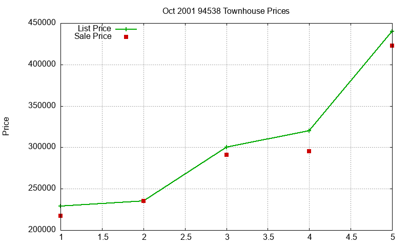 94538 Townhouses Just Sold 2001-10 94538 Townhouses Just Sold 2001-10