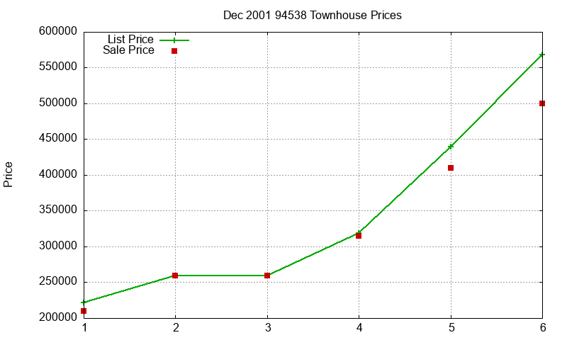94538 Townhouses Just Sold 2001-12 94538 Townhouses Just Sold 2001-12