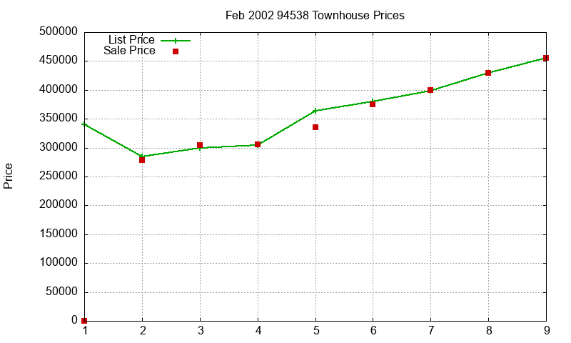 94538 Townhouses Just Sold 2002-02 94538 Townhouses Just Sold 2002-02
