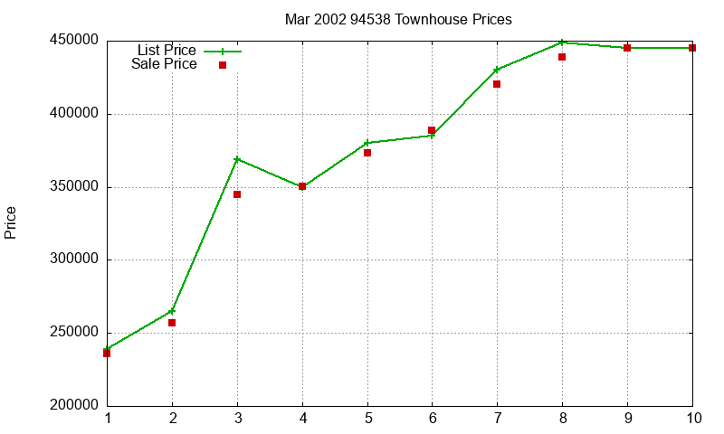 94538 Townhouses Just Sold 2002-03 94538 Townhouses Just Sold 2002-03