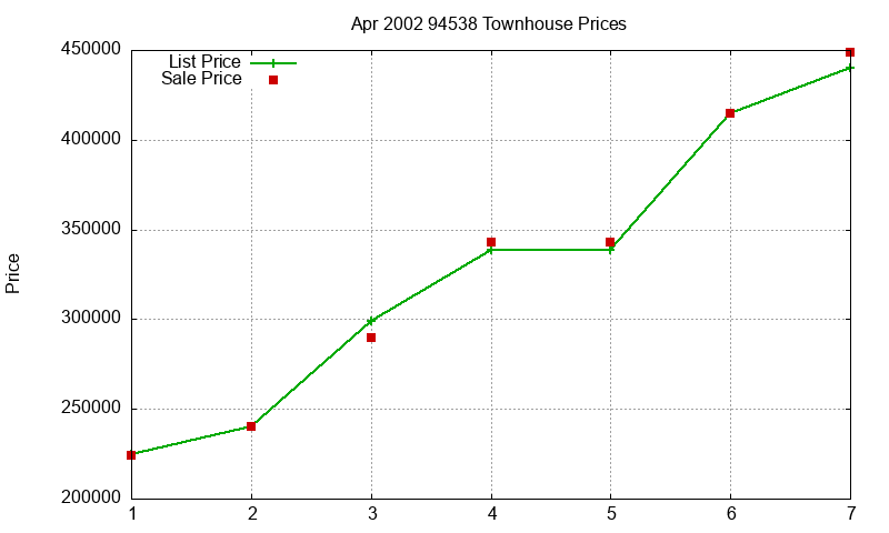 94538 Townhouses Just Sold 2002-04 94538 Townhouses Just Sold 2002-04