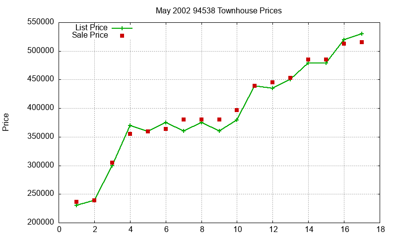 94538 Townhouses Just Sold 2002-05 94538 Townhouses Just Sold 2002-05