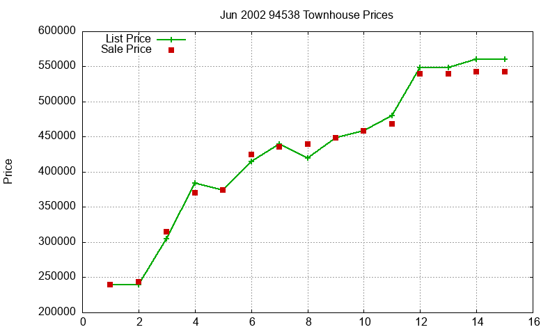 94538 Townhouses Just Sold 2002-06 94538 Townhouses Just Sold 2002-06
