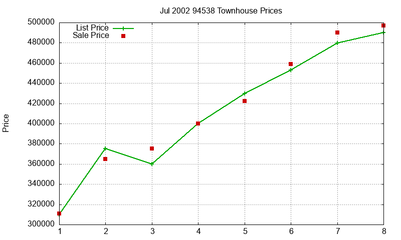 94538 Townhouses Just Sold 2002-07 94538 Townhouses Just Sold 2002-07