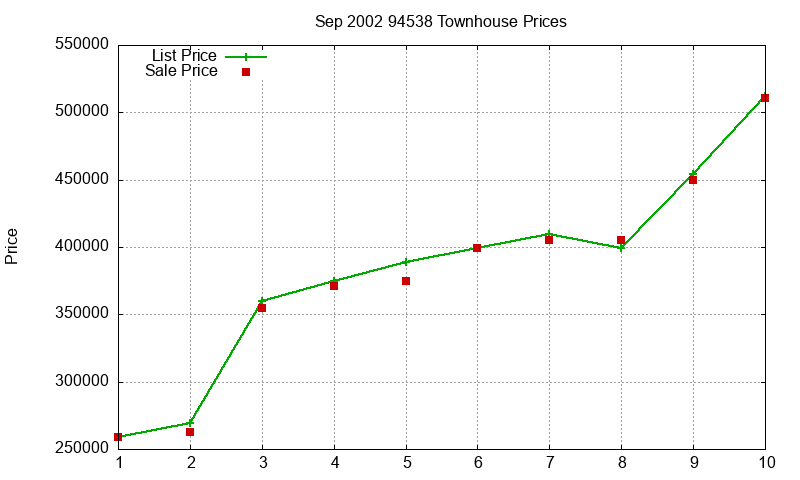 94538 Townhouses Just Sold 2002-09