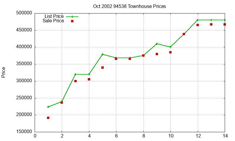 94538 Townhouses Just Sold 2002-10 94538 Townhouses Just Sold 2002-10
