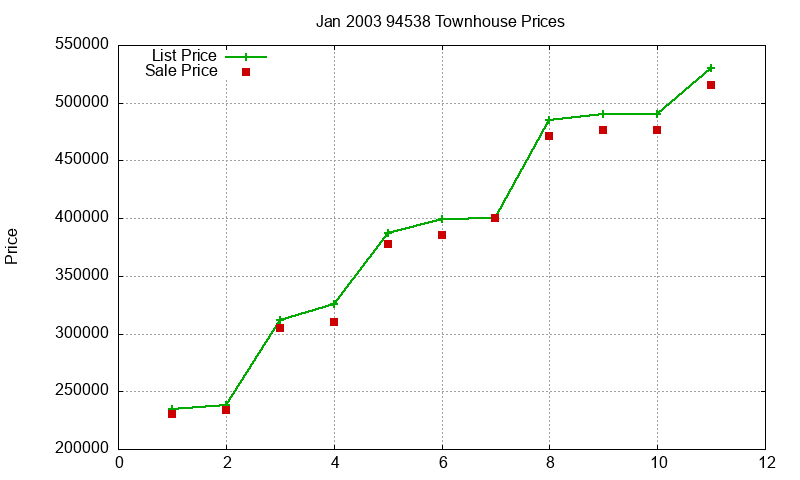 94538 Townhouses Just Sold 2003-01 94538 Townhouses Just Sold 2003-01