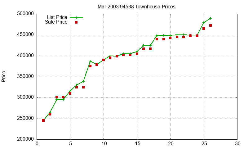 94538 Townhouses Just Sold 2003-03 94538 Townhouses Just Sold 2003-03