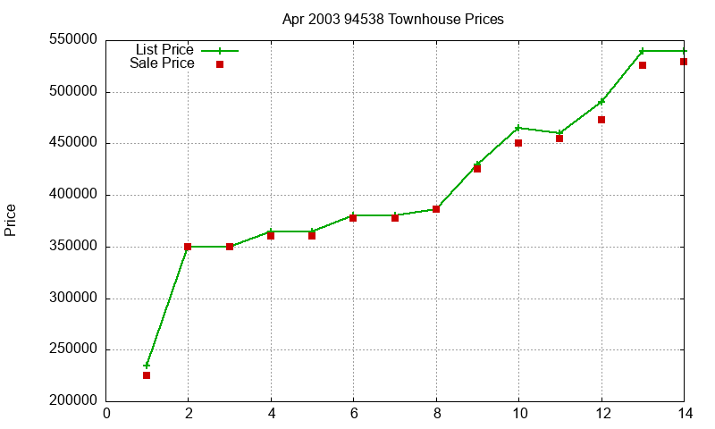 94538 Townhouses Just Sold 2003-04 94538 Townhouses Just Sold 2003-04