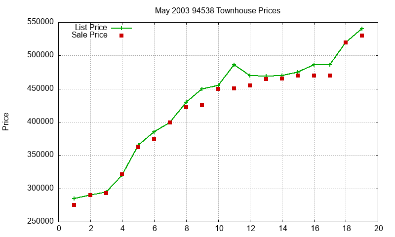 94538 Townhouses Just Sold 2003-05 94538 Townhouses Just Sold 2003-05