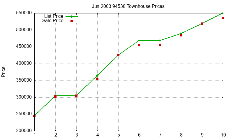 94538 Townhouses Just Sold 2003-06 94538 Townhouses Just Sold 2003-06