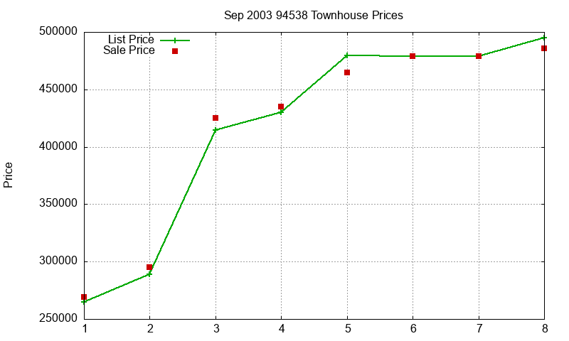 94538 Townhouses Just Sold 2003-09 94538 Townhouses Just Sold 2003-09