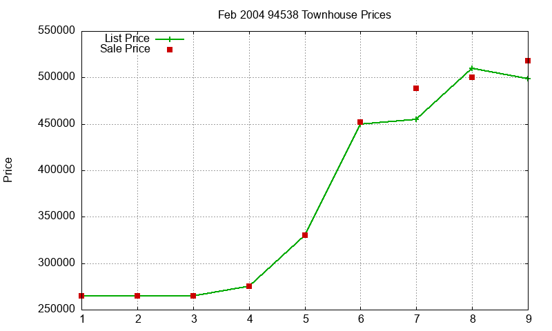 94538 Townhouses Just Sold 2004-02 94538 Townhouses Just Sold 2004-02